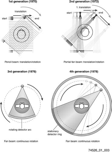 das chanel ct|Imaging Principles in Computed Tomography .